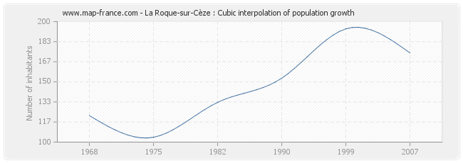 La Roque-sur-Cèze : Cubic interpolation of population growth